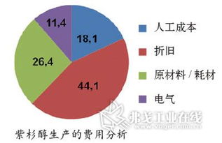 产品开发的加速器 生物工程领域中的模拟技术